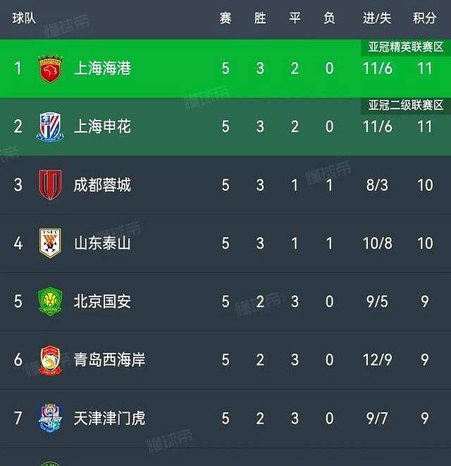 包含中超激烈对抗，国安将挑战申花争取积分的词条