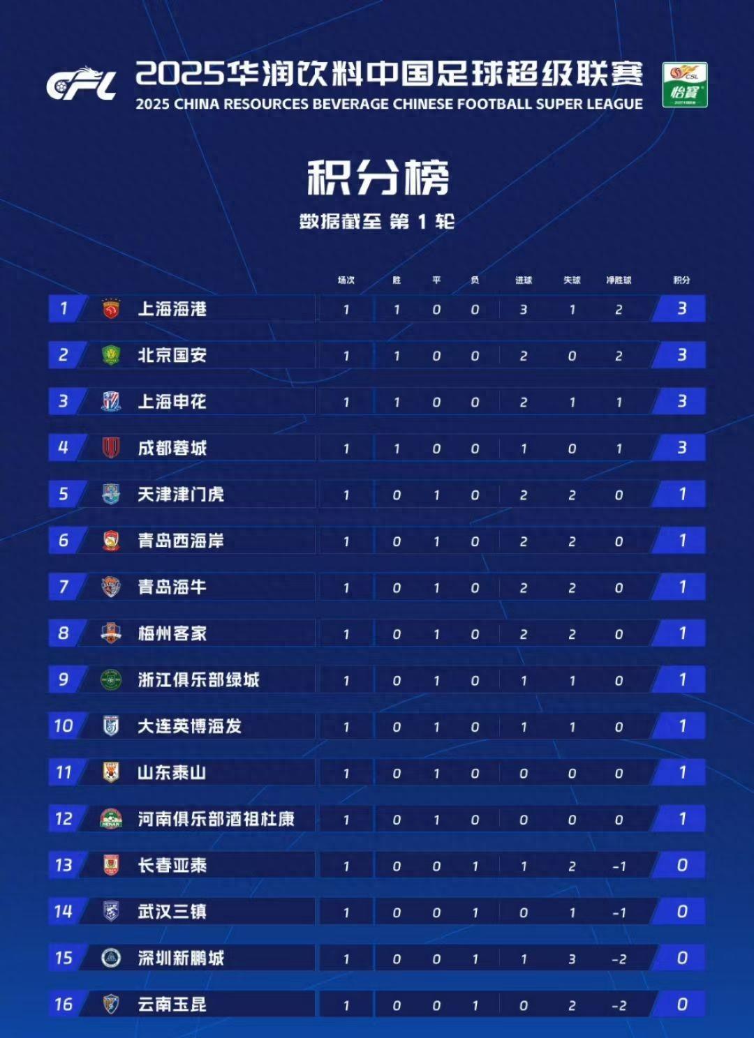 国安轻松获胜，继续稳居榜首位置的简单介绍
