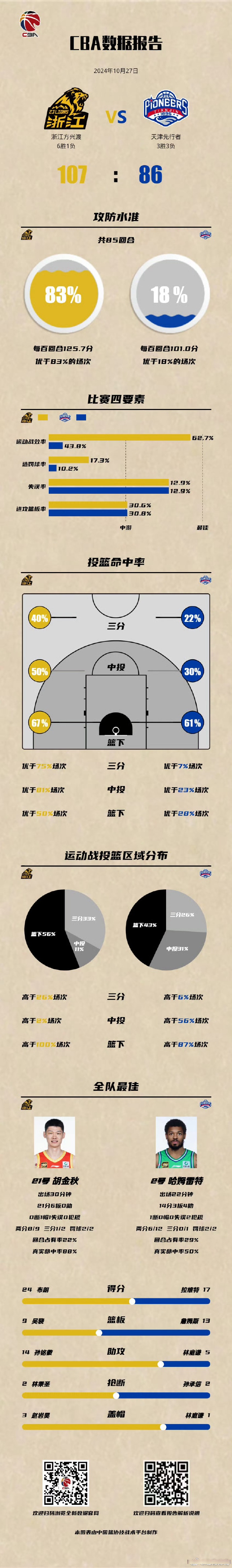 包含年轻球员快速崛起，成为球队重要得分点的词条